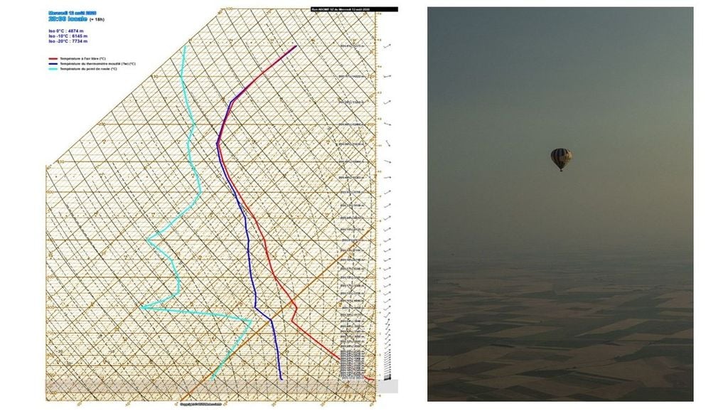 À gauche : radiosondage prévu par le modèle AROME le 12 août 2026 à 20 heures, à la verticale de Cisneros. L’isotherme 0 °C devait se situer à 4 874 mètres au-dessus du niveau de la mer. Source : Meteociel. À droite : l’une des montgolfières en pleine ascension au-dessus de la province de Palencia. Photo : Lourdes Jiménez. À gauche : radiosondage prévu par le modèle AROME le 12 août 2026 à 20 heures, à la verticale de Cisneros. L’isotherme 0 °C devait se situer à 4 874 mètres au-dessus du niveau de la mer. Source : Meteociel. À droite : l’une des montgolfières en pleine ascension au-dessus de la province de Palencia. Photo : Lourdes Jiménez.