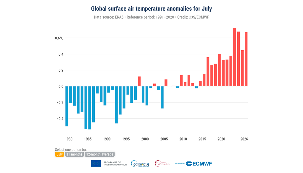 Anomalias da temperatura média global da superfície do ar em relação ao período de 1991-2020 para cada mês de julho, para todos os meses e para médias móveis de 12 meses, de 1979 a 2026.