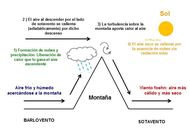 El Efecto Foehn: Sus Tipos, Causas Y Efectos El Efecto Foehn: Sus Tipos, Causas Y Efectos