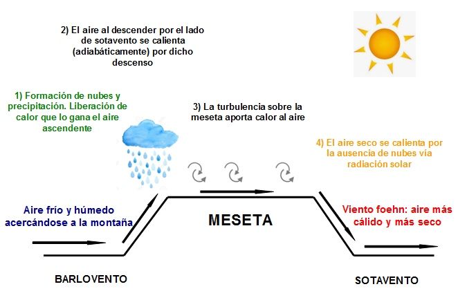 El Efecto Foehn: Sus Tipos, Causas Y Efectos El Efecto Foehn: Sus Tipos, Causas Y Efectos