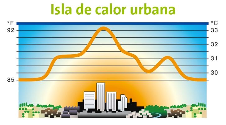 El Efecto "isla De Calor" Y Los Costos Del Cambio Climático El Efecto "isla De Calor" Y Los Costos Del Cambio Climático