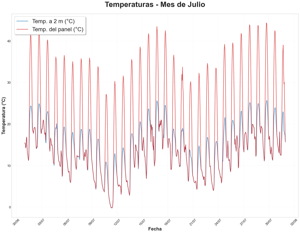 Temperatura a 2 m y temperatura de un panel solar en un parque fotovoltaico en Rumanía Temperatura a 2 m y temperatura de un panel solar en un parque fotovoltaico en Rumanía