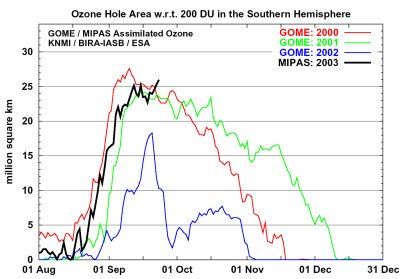 ESA Las últimas observaciones terrestres han mostrado que los informes sobre la reducción de la capa de ozono antártico habían sido exagerados.Imagen del agujero de ozono del polo sur después de dividirse en dos tomada el 25 de septiembre del 2002. Imagen del GOME.El espesor de ozono de mide en unidades Dobson. Foto ESA / KNMIEn el año 2000 dicho agujero alcanzó su tamaño máximo: más de 30 millones de km2.Agujero de ozono del polo sur durante el 25 de septiembre del 2003 tomadas por el MIPAS.Espesor del agujero en unidades Dobson.Créditos: BIRA-IASBLas emisiones de los gases que destruyen la capa de ozono se han reducido pero su ciclo de vida y eliminación en la alta atmósfera es muy lento.Areas comparativas del agujero de ozono en le polo sur en los últimos años hasta hoy, usando datos del GOME y MIPAS para este año. Observar la reducción del área a finales de septiembre de 2002 (línea azul) como consecuencia de la división del agujero. Crédito ESAInformación de origen en la ESA:http://www.esa.int/esaSA/SEMH5K0P4HD_earth_0.html