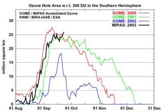 El Envisat observa el resurgimiento del agujero de ozono durante el 2003