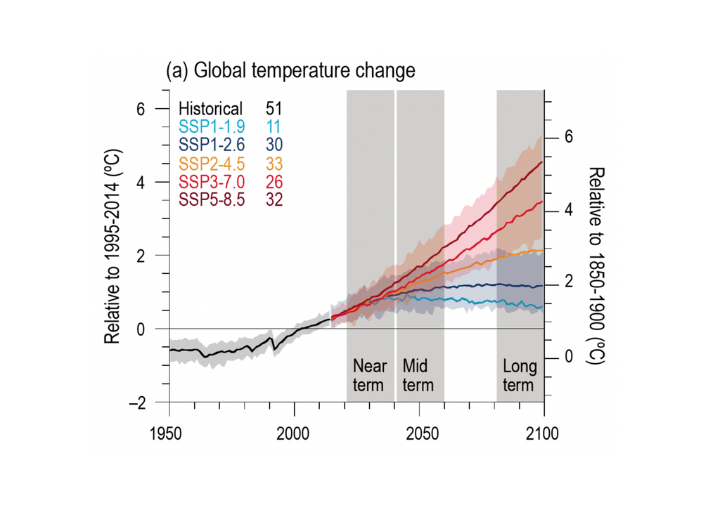 Temperatura proyectada Proyecciones de temperatura según el escenario socieconómico proyectado. Fuente: IPCC-AR6.