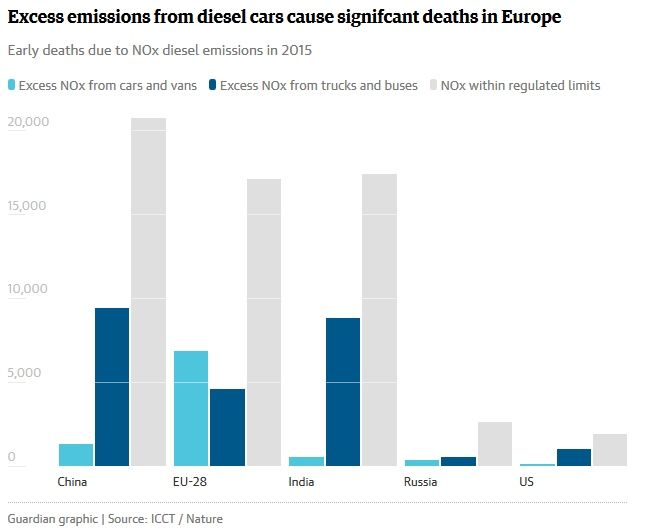 El “exceso” De Contaminación Diesel Causó La Muerte De 38.000 Personas En 2015 El “exceso” De Contaminación Diesel Causó La Muerte De 38.000 Personas En 2015