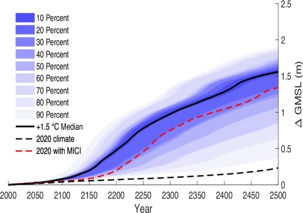 Hielo antartico contribución Hielo antartico contribución