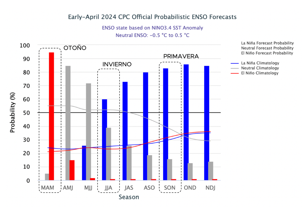 Pronóstico ENSO Pronóstico ENSO