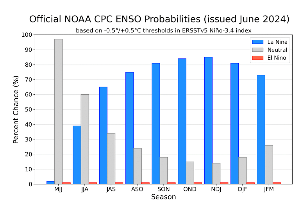Gráfico de ENOS. NOAA. Gráfico de ENOS. NOAA.