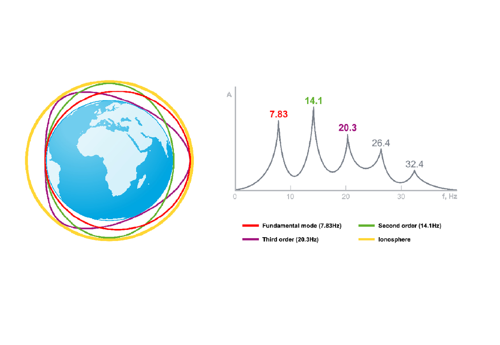 Tras rebotar en la ionosfera, las ondas electromagnéticas interactúan y se amplifican, creando un patrón a gran escala de resonancia de Schumann.