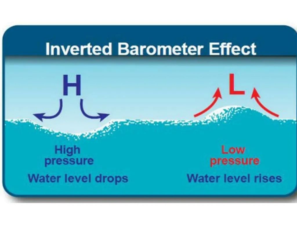 Image qui reflète comment les hautes et basses pressions influencent le niveau marin, ce qui est connu comme l'effet du baromètre inversé. Avec des anticyclones hivernaux installés sur la Péninsule, le niveau de la mer peut connaître des baisses significatives. Source : www.swellnet.com,