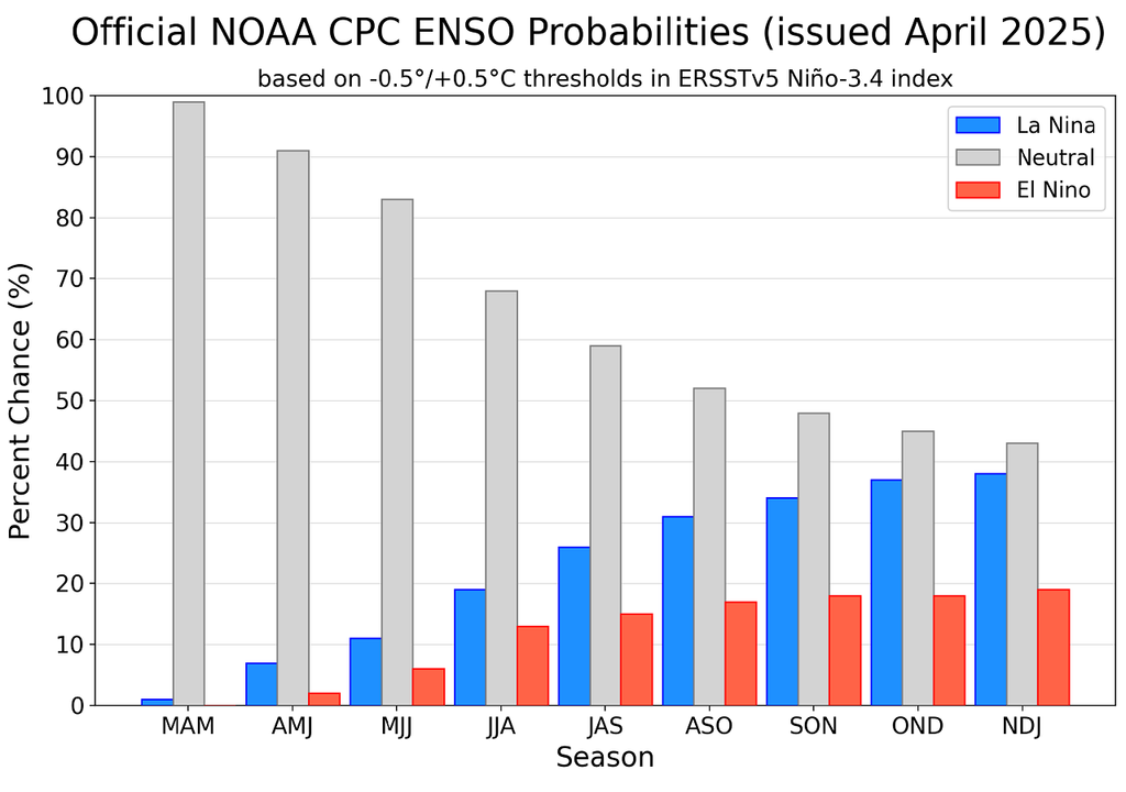 Probabilidades de las fases del ENSO. NOAA-CPC Probabilidades de las fases del ENSO. NOAA-CPC