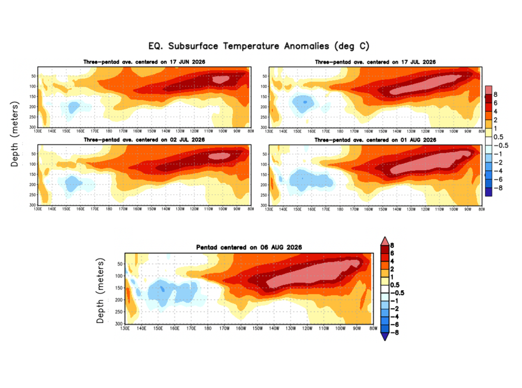 Anomalías de temperatura subsuperficial Anomalías de temperatura subsuperficial del mar para periodos de 3-pentadas, centrados en diferentes periodos, desde el 17 de junio hasta el 6 de agosto. Fuente: NOAA-CPC.