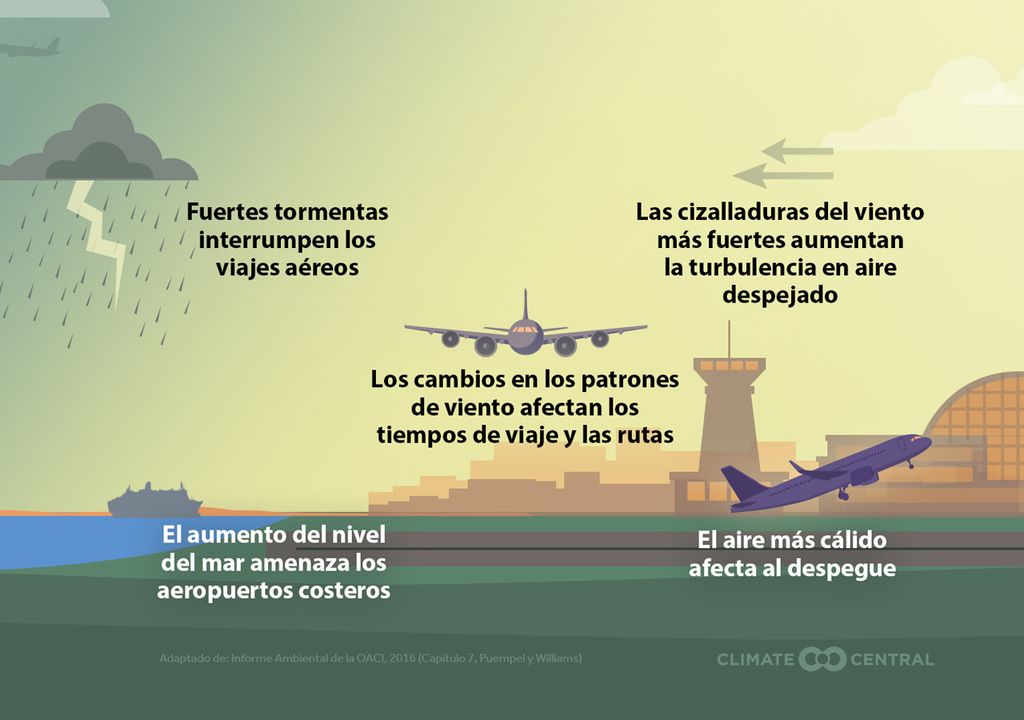 El cambio climático está perturbando el transporte aéreo