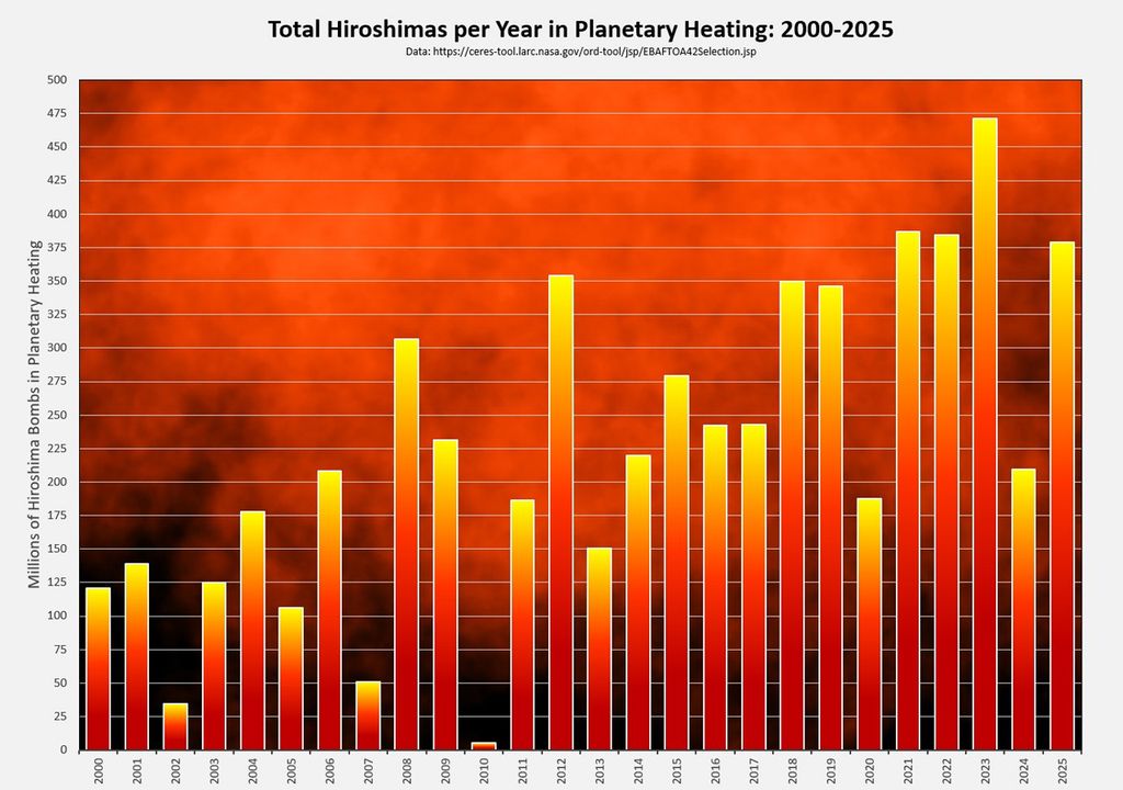 Total de bombas El gráfico muestra el total de bombas de Hiroshima por año para el calentamiento planetario: en 2025, la Tierra experimentó un calentamiento planetario equivalente a unas 379 000 000 (379 millones) bombas de Hiroshima, o unos 23,9 zetajulios, el cuarto aumento más alto registrado.