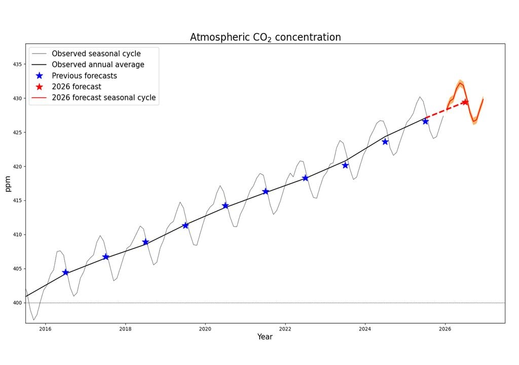 Pronostico Keeling Previsión del Met Office de las concentraciones de CO2 en el observatorio de Mauna Loa, con valores mensuales (curva roja) y anuales (estrella roja). La banda naranja y la línea roja muestran los rangos de incertidumbre de la previsión.