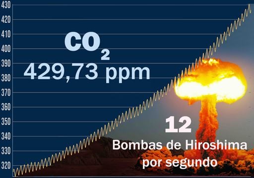 El gr&aacute;fico m&aacute;s importante para la humanidad sum&oacute; otro a&ntilde;o cr&iacute;tico... &iexcl;y preocupa su evoluci&oacute;n en 2026!