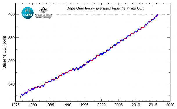 El Hemisferio Sur Llega A Un Hito De Co2: 400 Ppm El Hemisferio Sur Llega A Un Hito De Co2: 400 Ppm