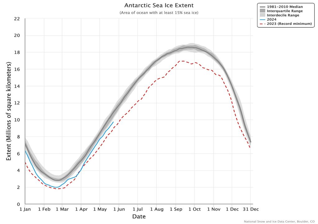 Extensión del hielo en la Antártida