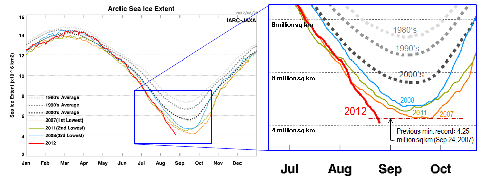 El Hielo Del Mar Del ártico Cae Por Debajo Del Record De 2007 Ídem que el caso anterior pero con algo más de detalle.