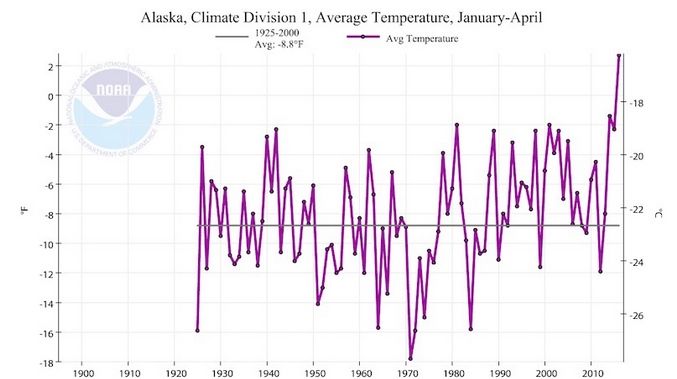Temperaturas medias de enero - abril de 1925 a 2016 según la División de Clima de Alaska 1, que abarca la vertiente norte (que incluye la costa del Océano Ártico). Crédito de la imagen: NOAA / NCEI.