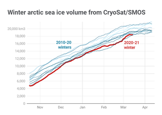 El hielo marino del Ártico sucumbe a la Atlántificación