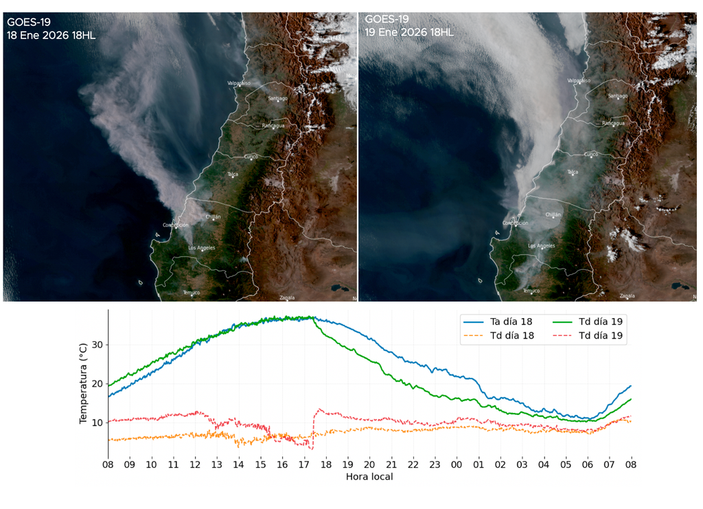 Arriba: imágenes satelitales de GOES-19 de los días 18 y 19 de enero. Abajo: Serie de tiempo de temperatura del aire seco (Ta) y húmedo (Td) en Chillán para los días 18 y 19 de enero. Fuente: RAMMB-CIRA y DMC.