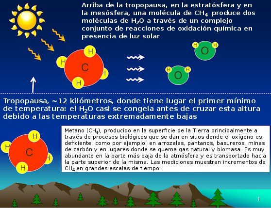 Figura 2.- Un gráfico preparado por el profesor James Russell, de la Universidad Hampton, muestra cómo el metano, que es un gas de invernadero, incrementa la cantidad de agua en la parte superior de la atmósfera de la Tierra. Así, el agua se congela alrededor del "humo de los meteoros" y forma las nubes noctilucentes de hielo.