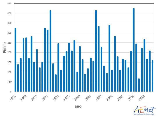 El Invierno 2016-2017 En España Fue, En General, Cálido Y Seco