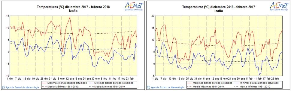 El Invierno 2017-18 En El Observatorio De Izaña El Invierno 2017-18 En El Observatorio De Izaña