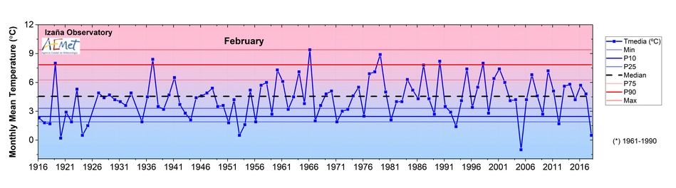 El Invierno 2017-18 En El Observatorio De Izaña El Invierno 2017-18 En El Observatorio De Izaña