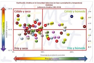 El invierno 2019-2020 en la C. Valenciana: muy cálido y muy húmedo