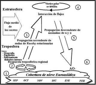 El invierno de 2009-2010: un caso extremo de AO (Oscilación Ártica) y aplicabilidad de un modelo conceptual de predicción invernal (actualizado)