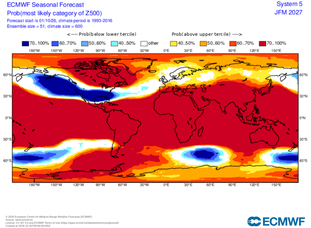 Las anomalías de potencial a 500 hPa sugieren un amplio cinturón de anomalías neutras o negativas en latitudes medias sobre Norteamérica, el Atlántico y Europa. El contraste con latitudes subtropicales favorecerá el desarrollo de borrascas.