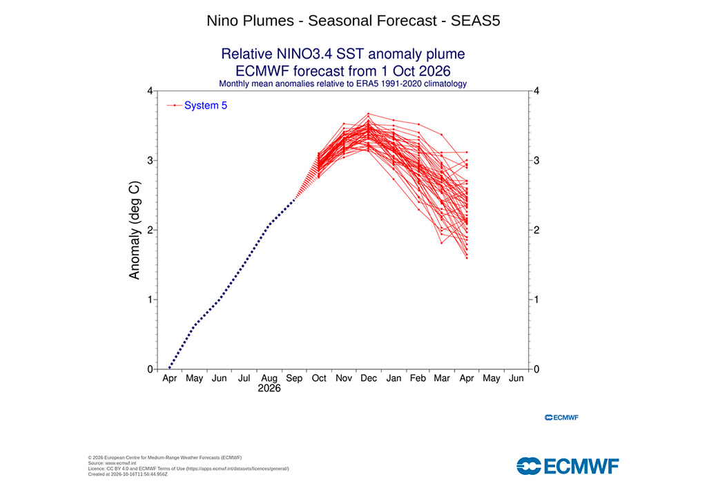 El ECMWF prevé anomalías extraordinarias en la región de El Niño 3.4