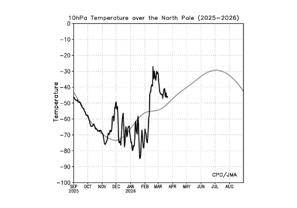 El rastro en las temperaturas 10 hPa del calentamiento súbito estratosférico de finales de febrero.