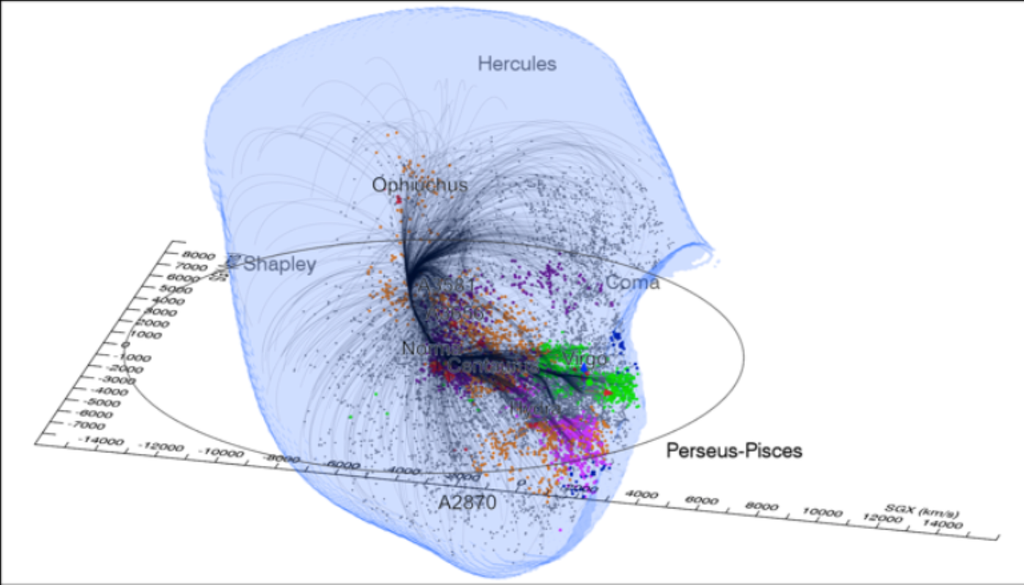 Vistas de Laniakea mostrando límites, flujos, galaxias y sus principales estructuras cósmicas internas diferenciadas. Crédito: R. Brent Tully, et al.