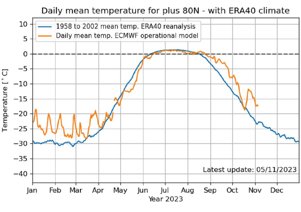 Comportamiento de la temperatura del Ártico Comportamiento de la temperatura del Ártico
