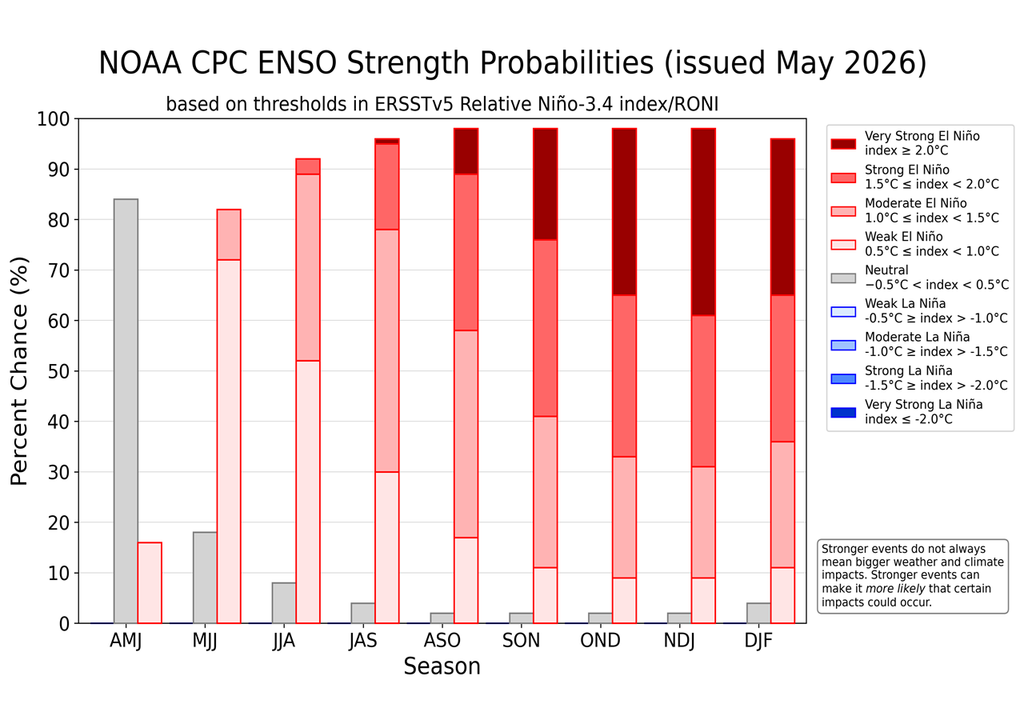 Probabilidad de fortalecimiento de El Niño El Niño podría hacerse oficial entre junio y julio, alcanzando máxima intensidad en otoño-invierno cambios el tiempo y clima; aún incertidumbre de qué tan intenso será...