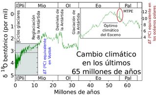 El máximo térmico del Paleoceno-Eoceno
