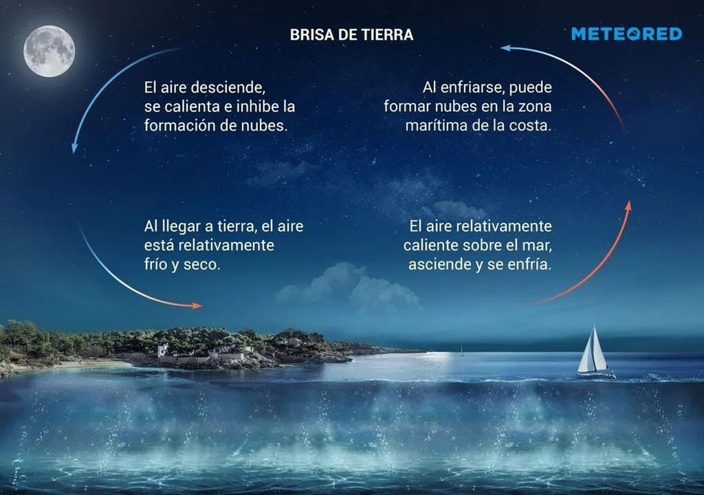 Brisa de tierra Brisa de tierra