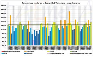 El mes de marzo de 2019 en la Comunidad Valenciana