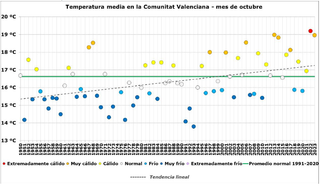 El mes de octubre de 2023 en la Comunidad Valenciana: muy cálido y muy seco