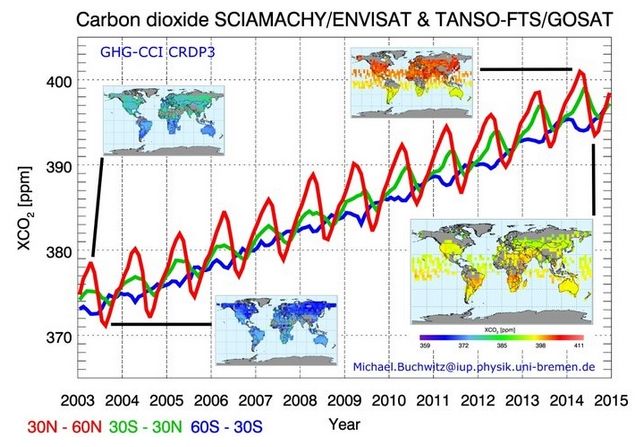 Aumento del dióxido de carbono