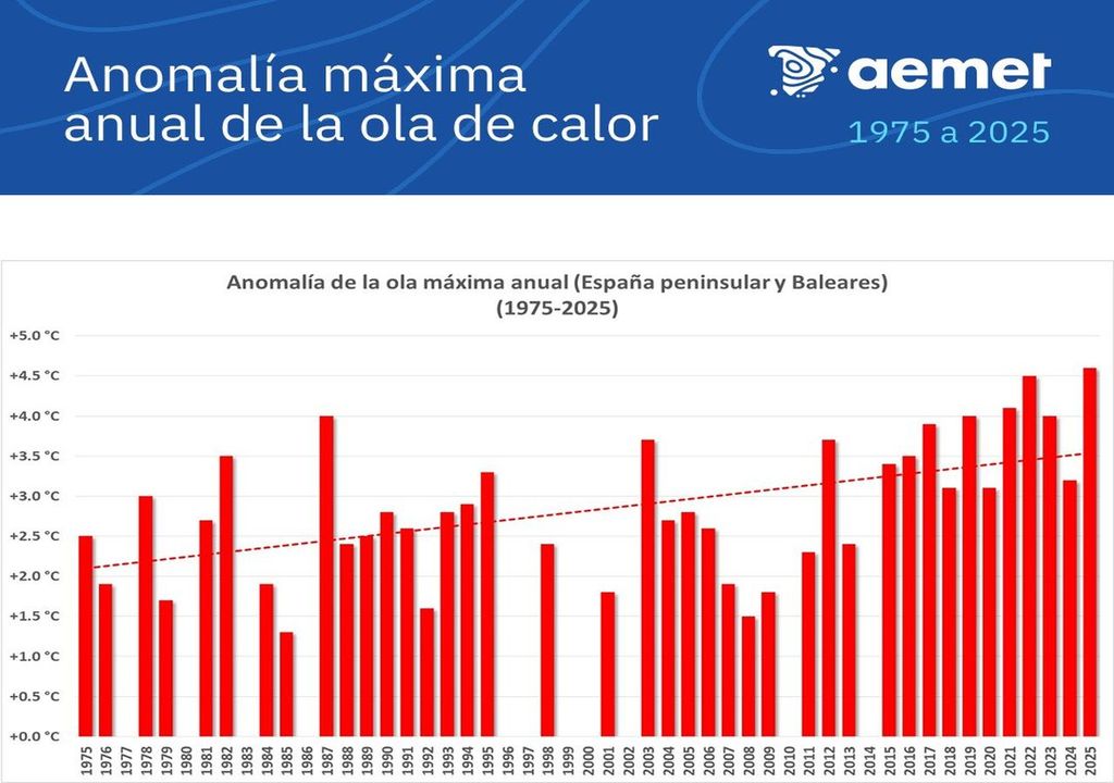 Olas de calor en España En España se constata una tendencia al alza en el impacto de olas de calor cada vez más intensas, aparte de encadenarse con mayor frecuencia varias de ellas. Fuente: AEMET.