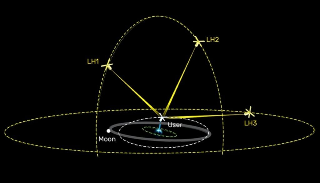 El concepto LightHOUSE contempla múltiples satélites (LH1, LH2 y LH3) que actúan como balizas cooperativas en órbitas de gran altitud para determinar la posición de una nave espacial que viaja por el espacio cislunar. Crédito: Henry Palumbo/Lincoln Laboratory