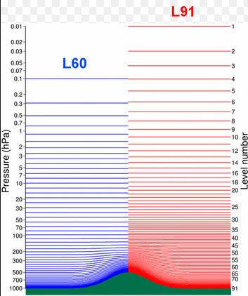El Modelo De Alta Resolución Del Cepmp Aumenta El Número De Niveles En La Vertical Los niveles de los modelos numéricos atmosféricos priman su número en capas bajas frente a las altas.