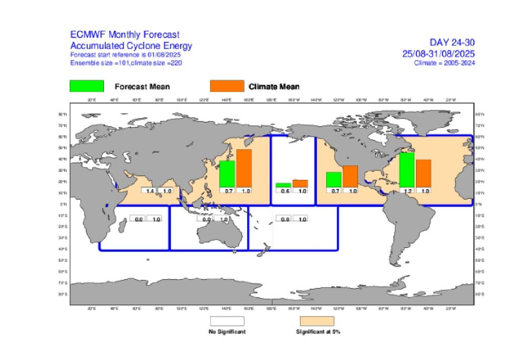 ECMWF, con un aumento de Energía Ciclónica Acumulada en la segunda parte de agosto