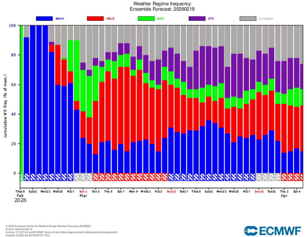 El patrón de NAO+ será el dominante hasta los últimos días de febrero. Posteriormente es probable que evolucione hacia un patrón de bloqueo, lo que traería consecuencias ya en marzo.