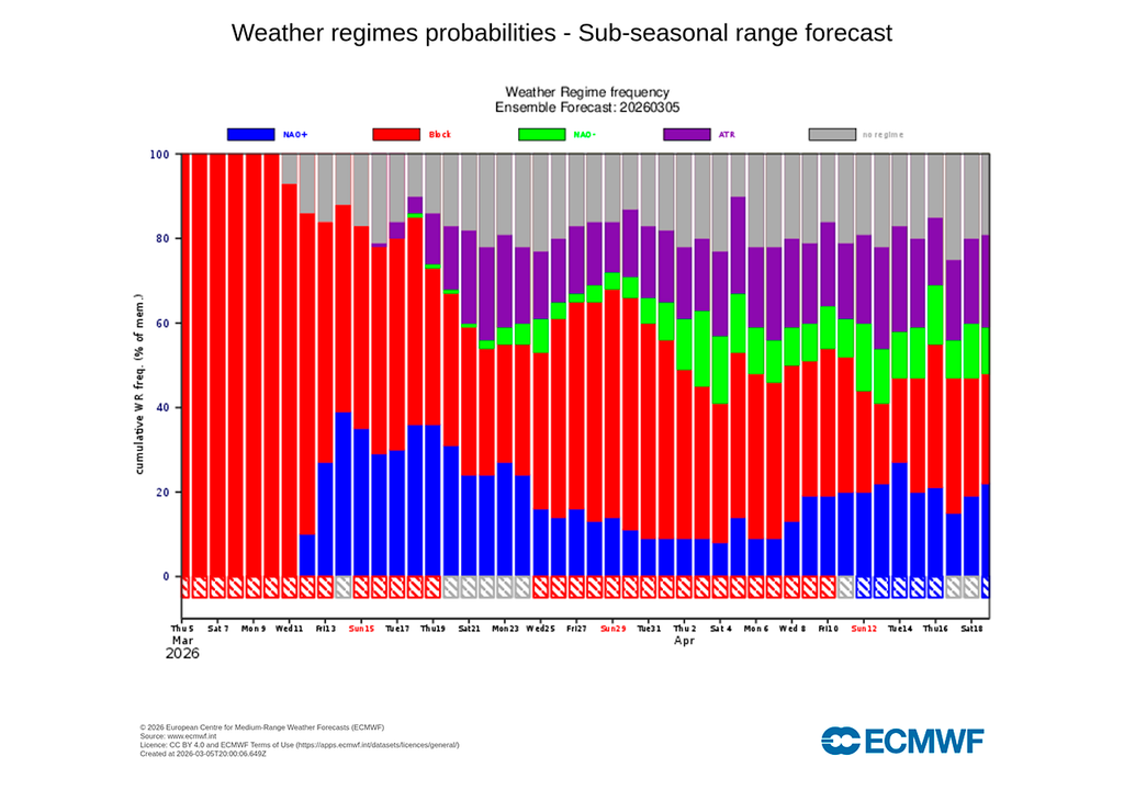 Aunque persistirá la situación de bloqueo, suben las probabilidades de NAO+ para mediados de mes debido a la influencia del anticiclón de las Azores.